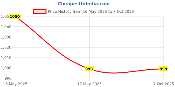 amazon.in H9 11-Piece Allen Key Wrench Drill Bit Set, SAE Sizes, 75mm Long Hex Bits, S2 Steel, Quick Release Shanks Price History Graph from 16 May 2025 to 7 Oct 2025