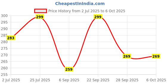 amazon.in h9 6Pcs Damaged Broken Stud Pipe, Bolts & Screws Reverse Extractor Removal Drill Bit Tool Kit (3-22 mm) h9 Price History Graph from 2 Jul 2025 to 6 Oct 2025