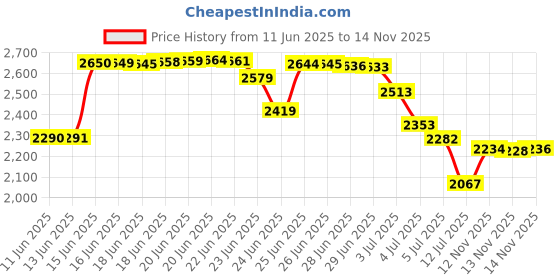 amazon.in ha wa 2 Pairs Semi Opaque Tights, Winter Control Top 40D Microfiber Leggings for women ha wa Price History Graph from 11 Jun 2025 to 14 Nov 2025