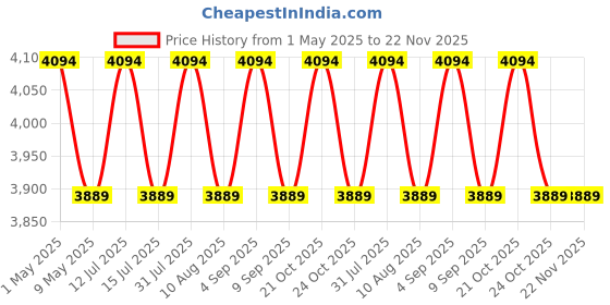 amazon.in HA400 Mini Stereo Headphone Amplifier with Power Adapter and 5 Pcs 3.5mm to 6.3mm Connector Price History Graph from 1 May 2025 to 22 Nov 2025
