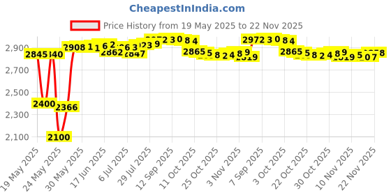 amazon.in haakaa 360ø Silicone Baby Toothbrush Teether with Suction Base Infant Toothbrush Training Massage. Price History Graph from 19 May 2025 to 22 Nov 2025