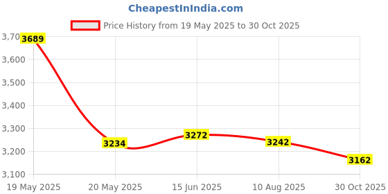 amazon.in Haakaa 4oz/100ml Silicone Breast Pump with Suction Base 100% Food Grade Silicone BPA PVC and Phthalate Free Price History Graph from 19 May 2025 to 30 Oct 2025