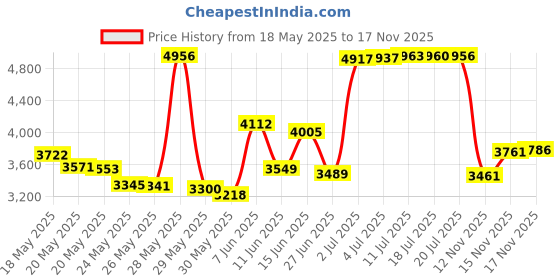 amazon.in Haakaa Colostrum Collector Set Includes a Portable Case and a White Cotton Cloth Wipe for Breastfeeding Moms to Collect Store and Feed Colostrum, 4ml/6pcs Price History Graph from 18 May 2025 to 17 Nov 2025