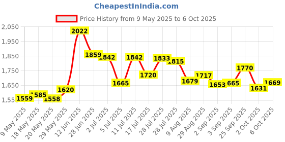 amazon.in Haakaa Colostrum Collectors for Breastfeeding Moms to Collect Store and Feed Colostrum, 4ml/2pcs Price History Graph from 9 May 2025 to 6 Oct 2025