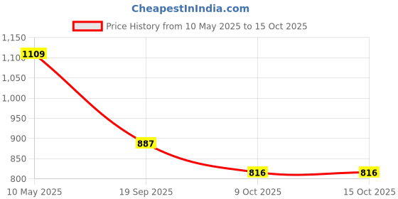 amazon.in Haakaa Food Grade Silicone BPA PVC and Phthalate-Free Manual Breast Pump with Suction Base (4 Oz/100 ml) haakaa Price History Graph from 10 May 2025 to 15 Oct 2025