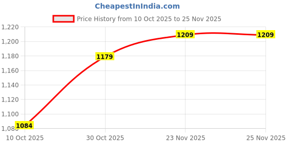 amazon.in Haakaa Silicone Palm Teether Price History Graph from 10 Oct 2025 to 24 Nov 2025