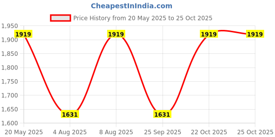 amazon.in haakaa UTE83-PG haakaa Price History Graph from 20 May 2025 to 24 Oct 2025