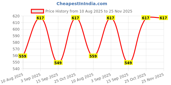 amazon.in Haappy Herbs Manjal Magic Luxury Soap Bar - 90g Price History Graph from 10 Aug 2025 to 24 Nov 2025
