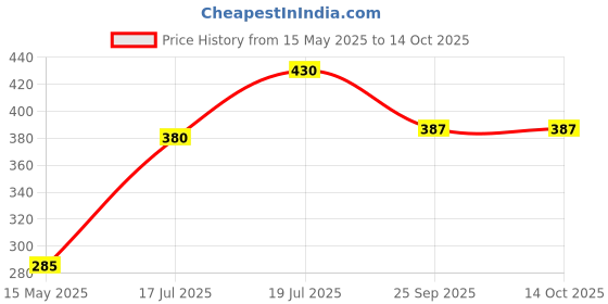 amazon.in haarlosy GlowTail High Intensity Water Proof Conspicuity Warning Reflective Radium Conspicuity Tape Sticker 2 Inch X 10 Meter Yellow haarlosy Price History Graph from 15 May 2025 to 14 Oct 2025