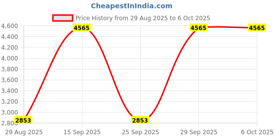 amazon.in HAATEST Mold Test Kit for Home: 6 Simple Mold Detector with Detailed Identification Guide for Home Surfaces & Indoor Air Quality & HVAC Testing Results in 48 Hours - at Home Black Mold Detection Kit Price History Graph from 29 Aug 2025 to 6 Oct 2025