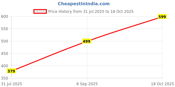 amazon.in HAB Mart 12 in 1 Multi-Purpose Vegetable and Fruit Chopper, Fruit Grater, Slicer Dicer, Chipper, Peeler Kitchen Accessories Price History Graph from 31 Jul 2025 to 17 Oct 2025