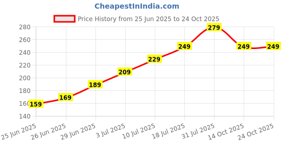 amazon.in HAB Mart Manual Hand Press Bottled Water Dispenser Pump with Handle Manual Pump for Bottled Water Drinking 20 L Bottle (Pack of 1) Price History Graph from 25 Jun 2025 to 23 Oct 2025