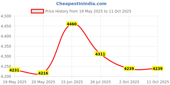 amazon.in HABA Kullerbu Expansion Set - Floor Connectors - 8 Piece Set for Flat Layouts Price History Graph from 19 May 2025 to 10 Oct 2025