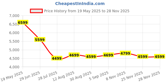 amazon.in Hababy Plus with NavBaby GPS - European Certified Baby Pram/Stroller (Dark Grey) 0-3 Years - Foldable, Lightweight Pram with 360 Wheels, Suspensions - Ideal Compact Travel Trolley for Boys & Girls hababy Price History Graph from 19 May 2025 to 25 Nov 2025