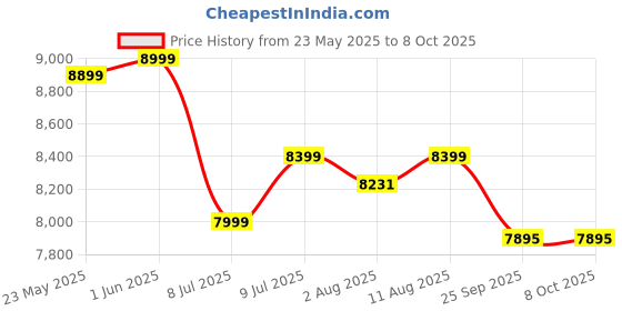amazon.in Hababy Ultra GPS enabled Stroller with Auto Folding Stroller (Dark Grey) for 0-4 Years Foldable - NavBaby GPS - European Standard Certified - Lightweight Pram - stroller for airplane travel - One Hand Fold - 360 Ninja Wheels - Travel Friendly hababy Price History Graph from 23 May 2025 to 8 Oct 2025