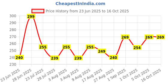 amazon.in Habanero Jalapeno Cheese Dip 300gm | Use as a Salad Dressing, Dip, Spread on Bread for Cheesy Creamy Sandwich, 100% Vegetarian I Extra Creamy and Delicious I With A Kick of Jalapeno Price History Graph from 23 Jun 2025 to 15 Oct 2025
