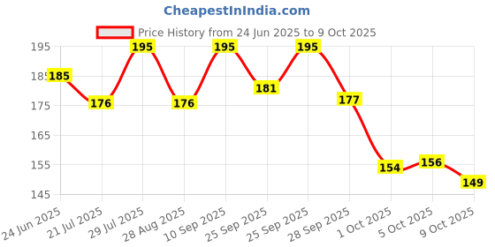 amazon.in Habanero Tortilla Wraps| multigrain | 8 Inches |Goodness of multigrain, Ragi, oats, Barley and Maize flour| 330G habanero Price History Graph from 24 Jun 2025 to 9 Oct 2025