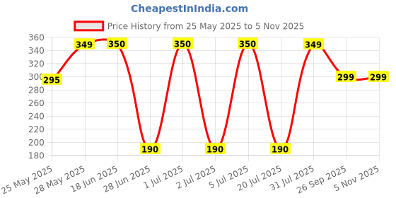 amazon.in dehlvi remedies HABBE MUMSIK KHAS 20Pills dehlvi remedies Price History Graph from 25 May 2025 to 1 Nov 2025