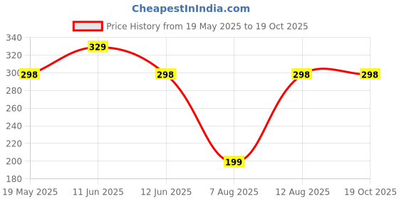 amazon.in Habbits Charcoal Ylang-Ylang Mint Natural Teeth Whitening Powder | Stain Removal and Activated Charcoal Formula For Long Lasting Freshness | with n-HAp & Hyaluronic Acid | Fluoride & Peroxide Free -50g habbits Price History Graph from 19 May 2025 to 17 Oct 2025
