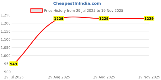 amazon.in Haber - Premium Basic Large 100% Cotton Towel (152Cm X 76Cm) Soft, Absorbent and Comfortable Towels for Bath Large Size Quick Dry for Bath, Gym & Travel, Pack of 2pcs - Plum and Mint Price History Graph from 29 Jul 2025 to 18 Nov 2025