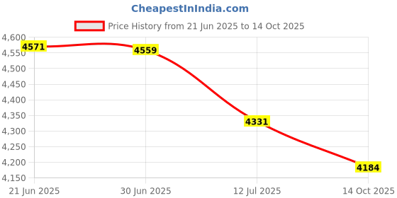 amazon.in Habere India-All the Cultures Fabricating India 24" Width Natural Rattan Webbing for Caning Projects | Natural Rattan Cane Webbing roll | Cane Webbing Sheet | Pre - Woven Open Mesh Cane (7 Feet) Price History Graph from 21 Jun 2025 to 14 Oct 2025