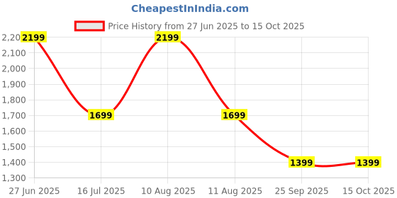 amazon.in Habere India-All the Cultures Fabricating India Bamboo Lamp | Cane | Wicker | Cafe Lights | Rattan Ceiling | Bamboo Hanging Lampshade (01) habere india-all the cultures fabricating india Price History Graph from 27 Jun 2025 to 14 Oct 2025