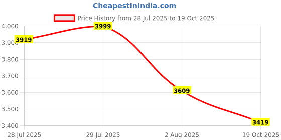 amazon.in Habere India-All the Cultures Fabricating India Bamboo Lamp shade | Bamboo Pendant Lamp | Boho Lamp Shade | Cane Lamp Shade | Rattan Lamp Shade | Wicker Lampshade (Diameter 50 CM, Height 50 CM) Price History Graph from 28 Jul 2025 to 19 Oct 2025
