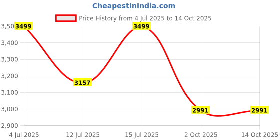 amazon.in Habere India-All the Cultures Fabricating India Bamboo Lamp shade | Bamboo Pendant Lamp | Boho Lamp Shade | Cane Lampshade | Rattan Lamp Shade | Bamboo Hanging Lamp (Diameter 42 CM, Height 38 CM) habere india-all the cultures fabricating india Price History Graph from 4 Jul 2025 to 14 Oct 2025