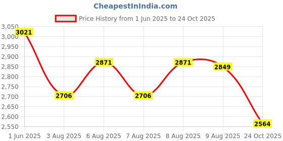 amazon.in Habere India-All the Cultures Fabricating India Bamboo Lamp Shade | Bamboo Pendant Lights | Boho Lamp Shade | Cane Lamp Shade | Rattan Lamp Shade | Wicker Lamp Shade (Diameter 32 CM, Height 32 CM) Price History Graph from 1 Jun 2025 to 24 Oct 2025