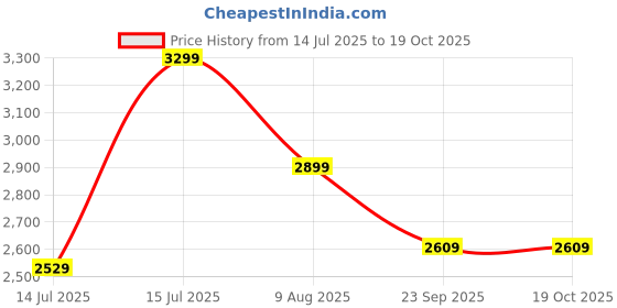 amazon.in Habere India-All the Cultures Fabricating India Bamboo Lamps | Bamboo Pendant Lamp | Boho Lampshade | Cane Lampshade | Luxury Rattan Lamps | Bamboo Hanging Lampshade (Diameter 40 CM, Height 25 CM) Price History Graph from 14 Jul 2025 to 18 Oct 2025