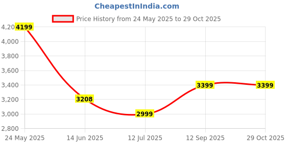 amazon.in Habere India-All The Cultures Fabricating India Bamboo Lamps | Bamboo Pendant Lamp | Pendant Lamps for Home | Bamboo Lamps for Cafe | Rattan Lamps | Bamboo Hanging Lamps (Design 01) Price History Graph from 24 May 2025 to 29 Oct 2025