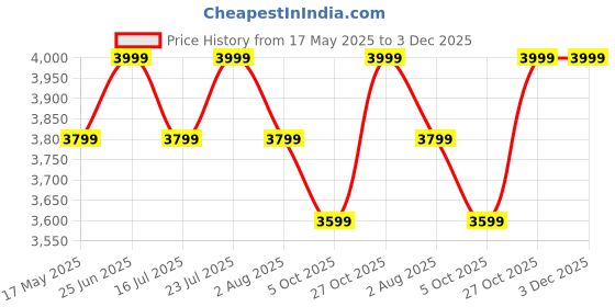 amazon.in Habere India-All the Cultures Fabricating India Bamboo Lampshade | Bamboo Pendant Lamp | Boho Lampshade | Cane Lampshade | Rattan Lampshade | Bamboo Hanging Lamp ((Diameter 43 CM, Height 28 CM)) habere india-all the cultures fabricating india Price History Graph from 17 May 2025 to 3 Dec 2025