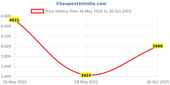 amazon.in Habere India-All the Cultures Fabricating India Bamboo Lampshade | Bamboo Pendant Lamp | Boho Lampshade | Cane Lampshade | Rattan Lampshade | Rattan Hanging Lampshade (Diameter 40 CM, Height 45 CM) Price History Graph from 26 May 2025 to 30 Oct 2025