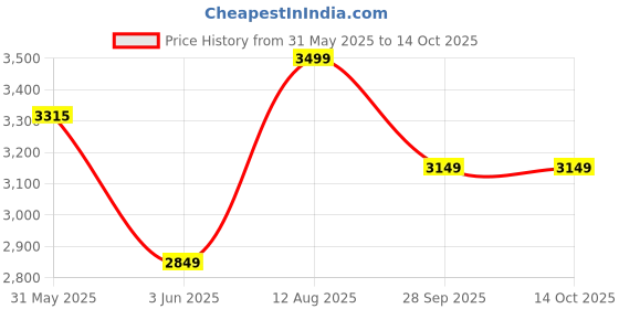 amazon.in habere india-all the cultures fabricating india Bamboo Lampshade | Bamboo Pendant Lights | Boho Pendant Lamp | Cane Lampshade | Rattan Lamp Shade | Wicker Lamp (Diameter 49 CM, Height 29 CM) habere india-all the cultures fabricating india Price History Graph from 31 May 2025 to 14 Oct 2025