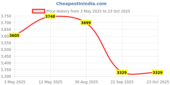 amazon.in Habere India-All the Cultures Fabricating India Bamboo Lampshade | Cane Lamps | Wicker Lamps | Cafe Lights | Rattan Ceiling Lamps | Lamp Light (01) Price History Graph from 3 May 2025 to 22 Oct 2025