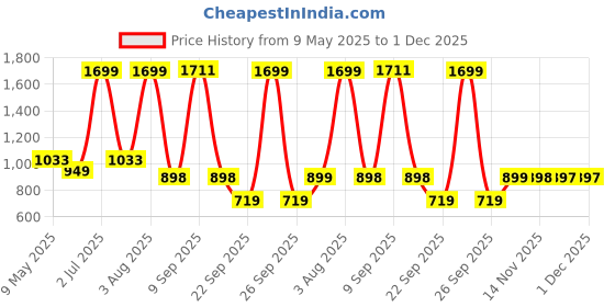 amazon.in Habere India-All the Cultures Fabricating India Bamboo Lampshade | Cane Lamps | Wicker Lamps | Cafe Lights | Rattan Ceiling Lamps | Rattan Lamp Light | Diameter: 19 cm x Height: 23 cm (Medium) Price History Graph from 9 May 2025 to 30 Nov 2025