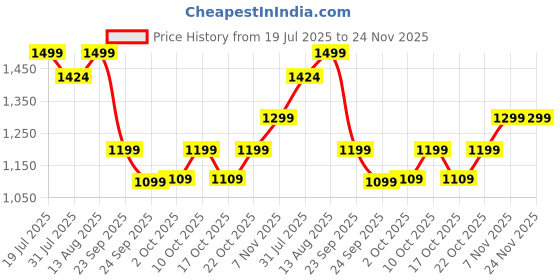 amazon.in Habere India-All the Cultures Fabricating India Bamboo Lampshade | Pendant Lamp | Boho Pendant Lamp | Cane Lamps for Bedroom | Rattan Lamp Shade | Hanging Lamp (Diameter 60 CM) habere india-all the cultures fabricating india Price History Graph from 19 Jul 2025 to 24 Nov 2025