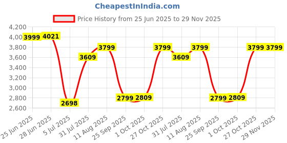 amazon.in Habere India-All the Cultures Fabricating India Bamboo Lampshade | White Bamboo Pendant Lamp | Boho Lamp | Cane Lampshade | Rattan Lampshade | Bamboo Hanging Lampshade (Diameter 40 CM, Height 40 CM) Price History Graph from 25 Jun 2025 to 28 Nov 2025