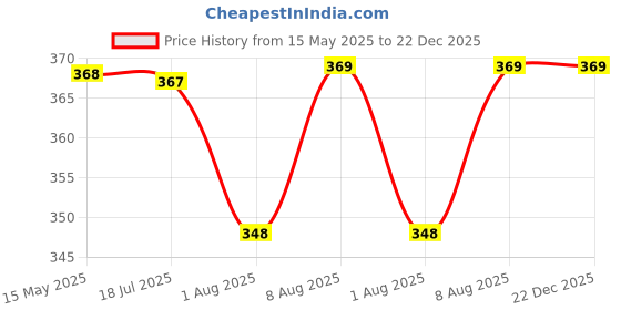 amazon.in Habere India-All the Cultures Fabricating India Gift hamper Wicker baskets | decorative storage Wicker baskets | clothes storage baskets | Fruit Wicker baskets - Bowl Shape, Brown, 22*22*13 CM (M) habere india-all the cultures fabricating india Price History Graph from 15 May 2025 to 22 Dec 2025