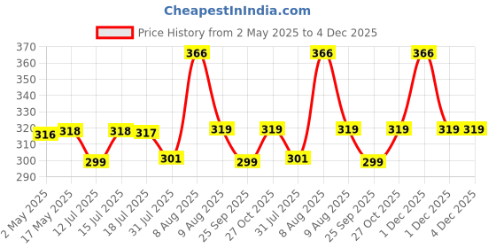 amazon.in habere india-all the cultures fabricating india Gift Hamper Wicker Baskets|Decorative Storage Wicker Baskets|Clothes Storage Baskets|Fruit Wicker Baskets (Sizes - 20 * 20 * 10 Cm (S)), Round, Brown habere india-all the cultures fabricating india Price History Graph from 2 May 2025 to 4 Dec 2025