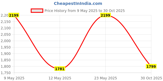 amazon.in habere india-all the cultures fabricating india Habere India-All The Cultures Fabricating IndiaWicker Basket | Wicker Storage Basket with Lid | Wicker Lid Basket for Bathroom | Storage Baskets for Wardrobe | Gift Hamper Box | Picnic Box (Medium) habere india-all the cultures fabricating india Price History Graph from 9 May 2025 to 30 Oct 2025