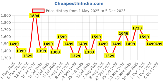 amazon.in habere india-all the cultures fabricating india Habere India Seagrass Open-Top Waste Bin | Paper Bin | Trashcan - Home & Office Dry Waste Dustbin Basket (Design 01) habere india-all the cultures fabricating india Price History Graph from 1 May 2025 to 5 Dec 2025