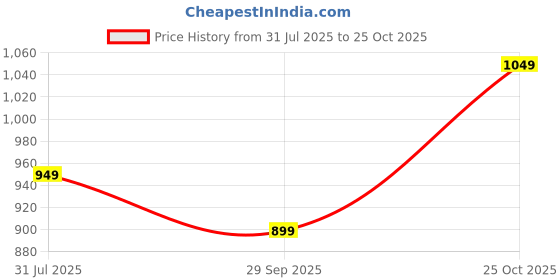amazon.in Habere India-All the Cultures Fabricating India Handmade Gift Hamper Baskets | Cane Hamper Basket | Desk Organiser | Fruit Baskets | Round Hamper Basket (Design 10) Price History Graph from 31 Jul 2025 to 25 Oct 2025