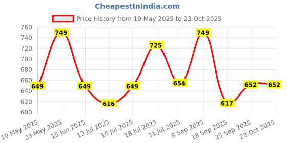 amazon.in Habere India-All the Cultures Fabricating India Handmade Gift Hamper Baskets|Decorative Storage Baskets|Clothes Storage Baskets|Fruit Baskets (Small Rectangular (26 * 18 * 11)) Dry Grass habere india-all the cultures fabricating india Price History Graph from 19 May 2025 to 23 Oct 2025