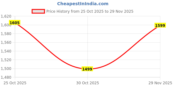amazon.in Habere India All The Cultures Fabricating India Handmade Rattan Coasters Set of 6 | Tea & Coffee Table Mats | Round Drink Coasters (Design 02, Diameter 10 cm) Price History Graph from 25 Oct 2025 to 29 Nov 2025