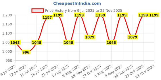 amazon.in Habere India-All the Cultures Fabricating India Jute Storage Baskets | Cane or Bamboo Basket | Wicker Basket as Gift Hamper Basket | Wardrobe Basket (Beige, Rectangular 14x10x5 Inches) habere india-all the cultures fabricating india Price History Graph from 9 Jul 2025 to 23 Nov 2025