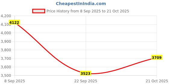 amazon.in Habere India-All The Cultures Fabricating India Large Wicker Picnic Basket for Camping | Outdoors | Wicker Basket with Handle for Outdoors | Rectangular Picnic Basket - Brown (L45 x W31 x H19 cm) Price History Graph from 8 Sep 2025 to 21 Oct 2025