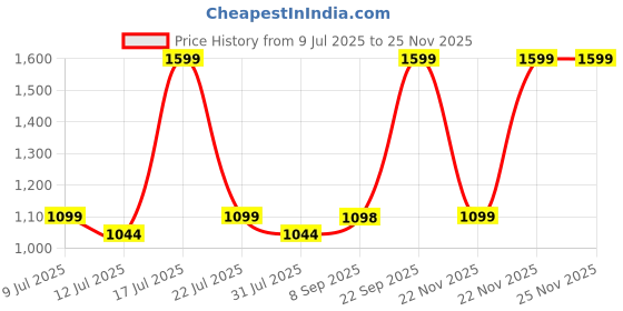 amazon.in Habere India-All The Cultures Fabricating India Laundry Basket For Clothes | Laundry Baskets With Lid | Basket For Clothes | Toy Storage Baskets (Medium: Dia 45 x H 50 cm) Price History Graph from 9 Jul 2025 to 22 Nov 2025