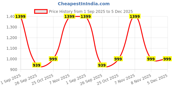 amazon.in Habere India-All The Cultures Fabricating India Laundry Basket For Clothes | Laundry Baskets With Lid | Basket For Clothes | Toy Storage Baskets (Small: Dia 35.5 x H 38 cm) Price History Graph from 1 Sep 2025 to 4 Dec 2025