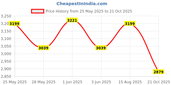 amazon.in Habere India-All the Cultures Fabricating India | Bamboo Lampshade | Bamboo Pendant Lamp | Boho Lampshade | Seagrass Lampshade | Bamboo Hanging Lampshade (Diameter 36 CM, Height 31 CM) Price History Graph from 25 May 2025 to 21 Oct 2025